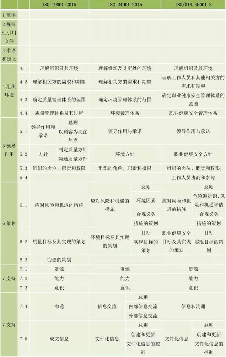 ISO9001、ISO14001、ISO45001框架整合