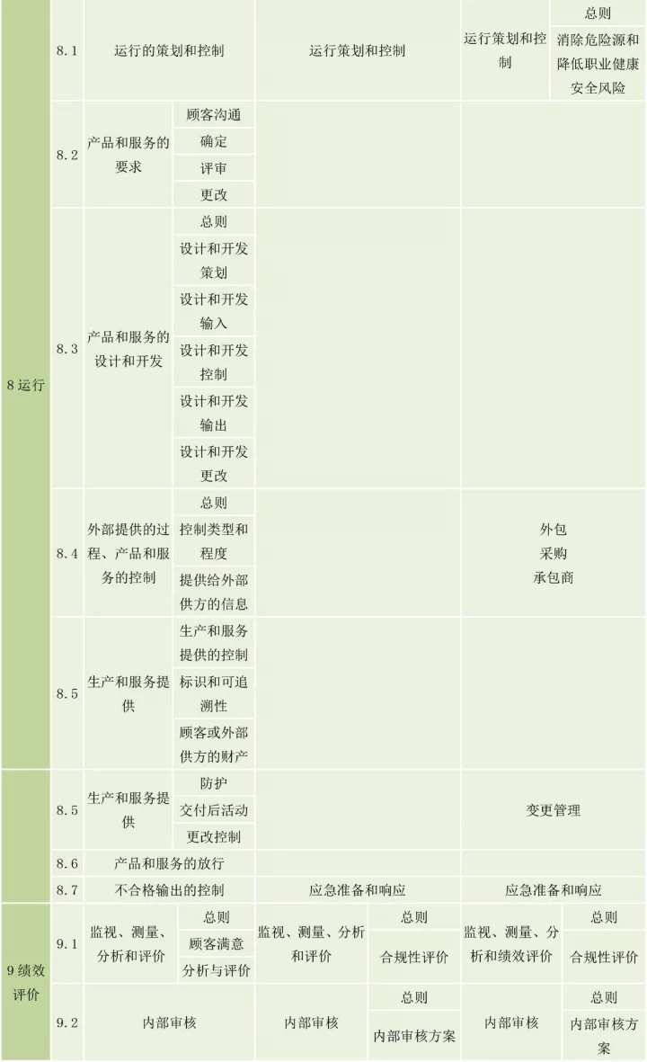ISO9001、ISO14001、ISO45001框架整合